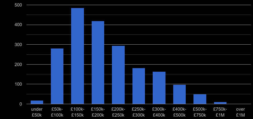 Halifax property sales by price range
