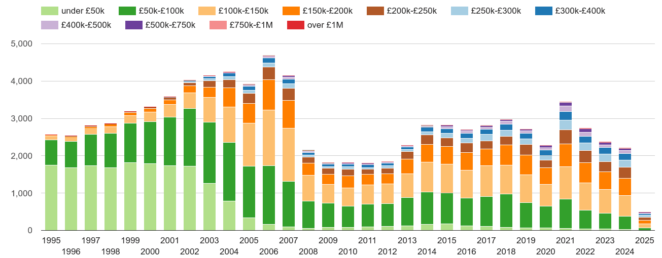 Halifax property sales volumes