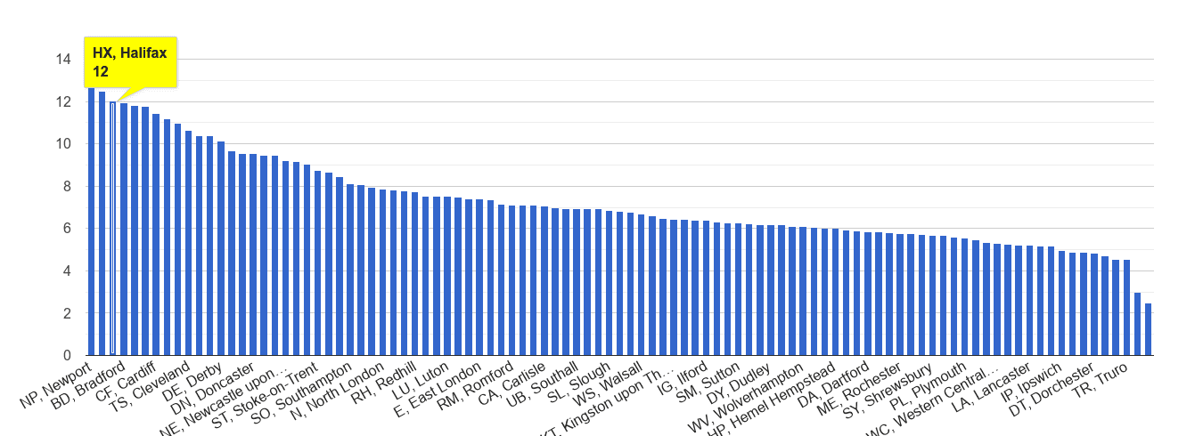 Halifax public order crime rate rank