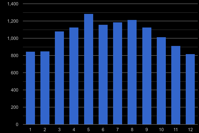 Halifax public order crime seasonality