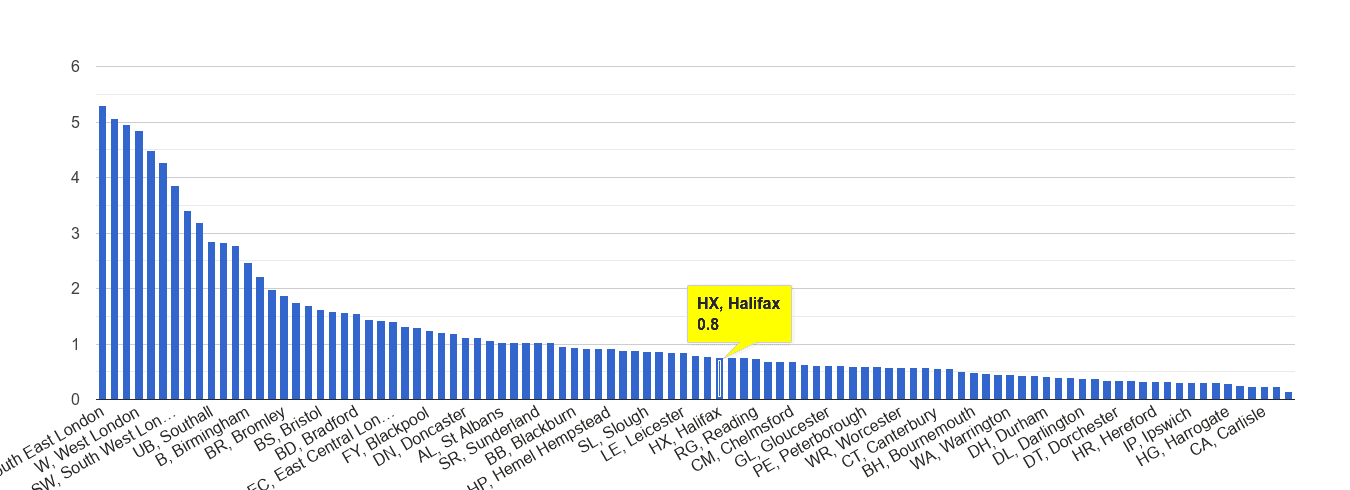Halifax robbery crime rate rank