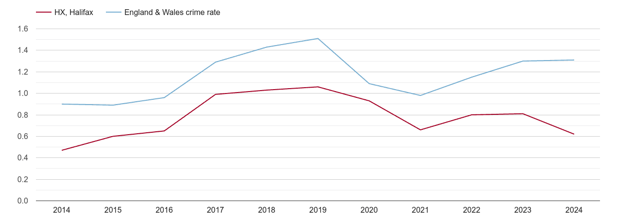 Halifax robbery crime rate