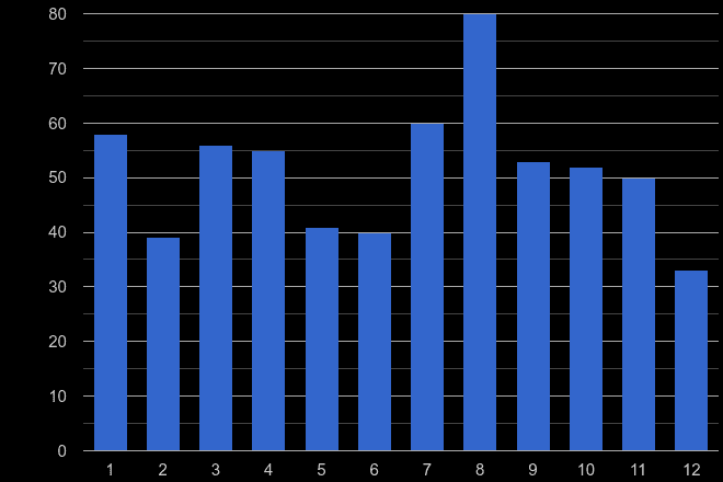 Halifax robbery crime seasonality