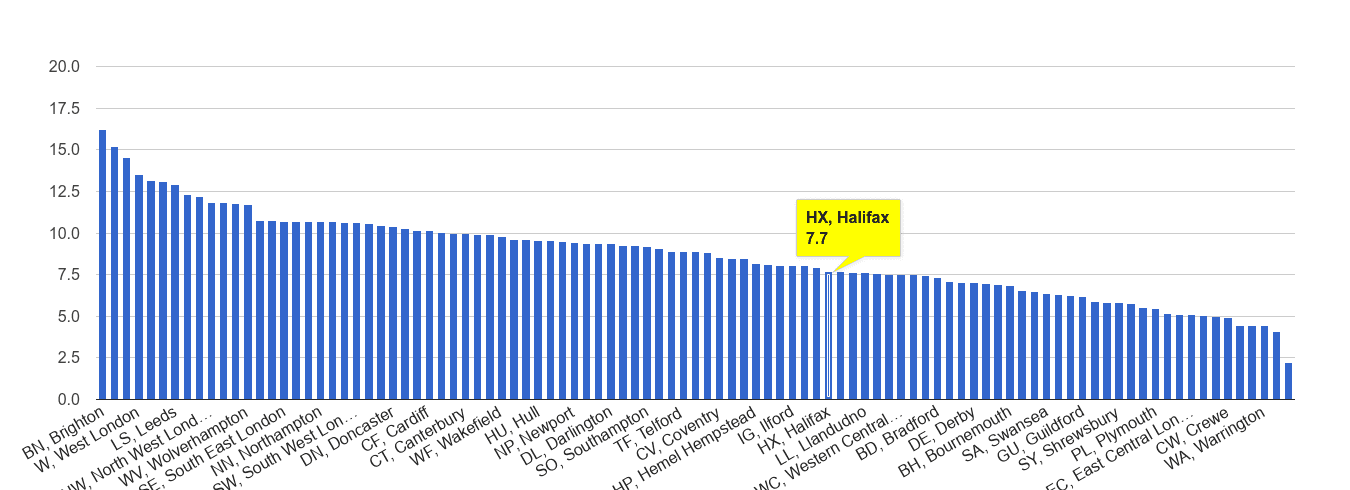 Halifax shoplifting crime rate rank