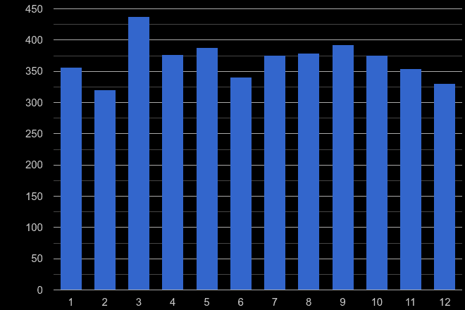 Halifax shoplifting crime seasonality