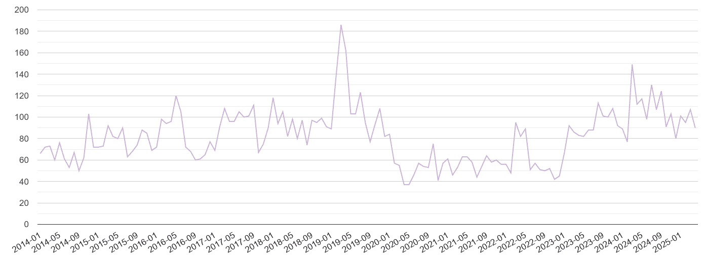 Halifax shoplifting crime volume