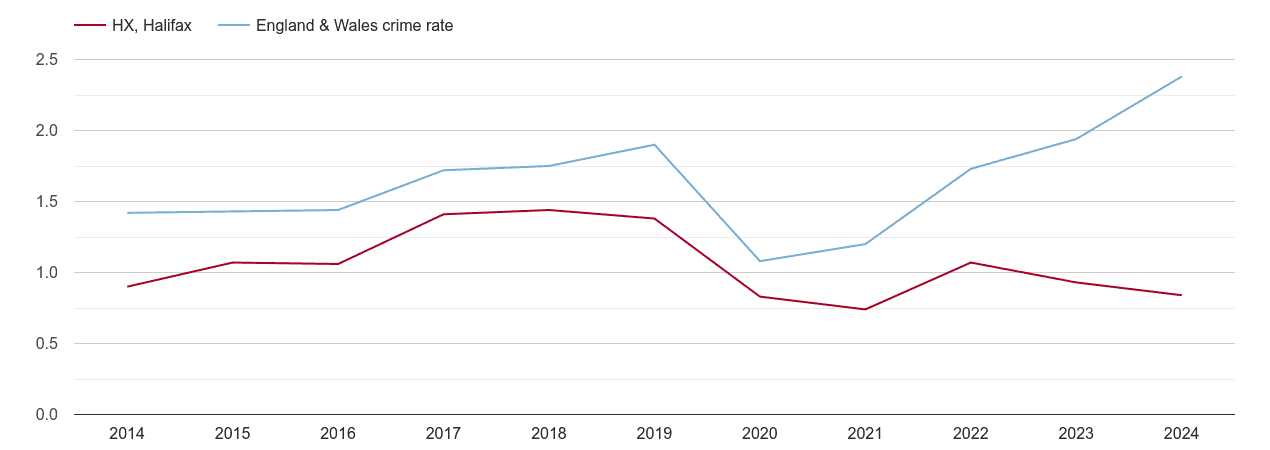 Halifax theft from the person crime rate