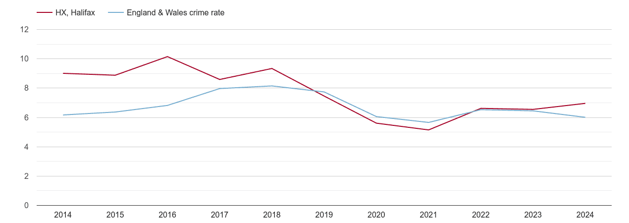 Halifax vehicle crime rate