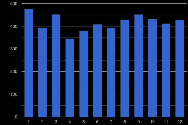 Halifax vehicle crime seasonality