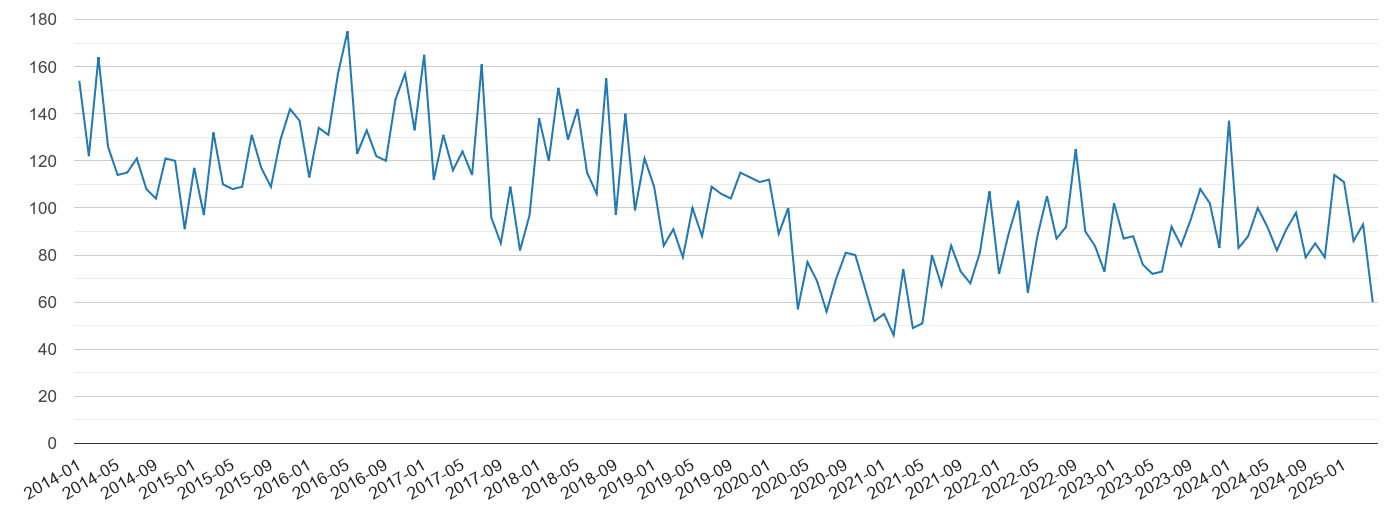 Halifax vehicle crime volume