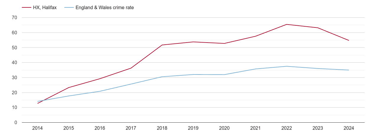 Halifax violent crime rate