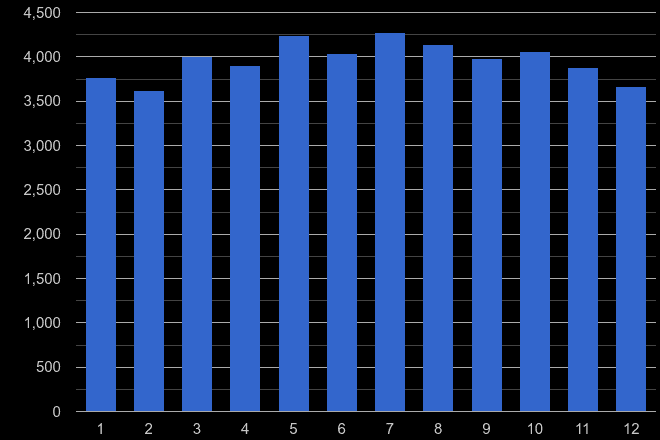 Halifax violent crime seasonality