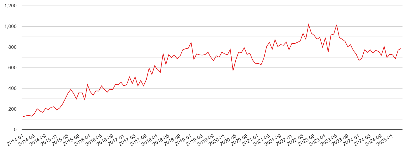 Halifax violent crime volume