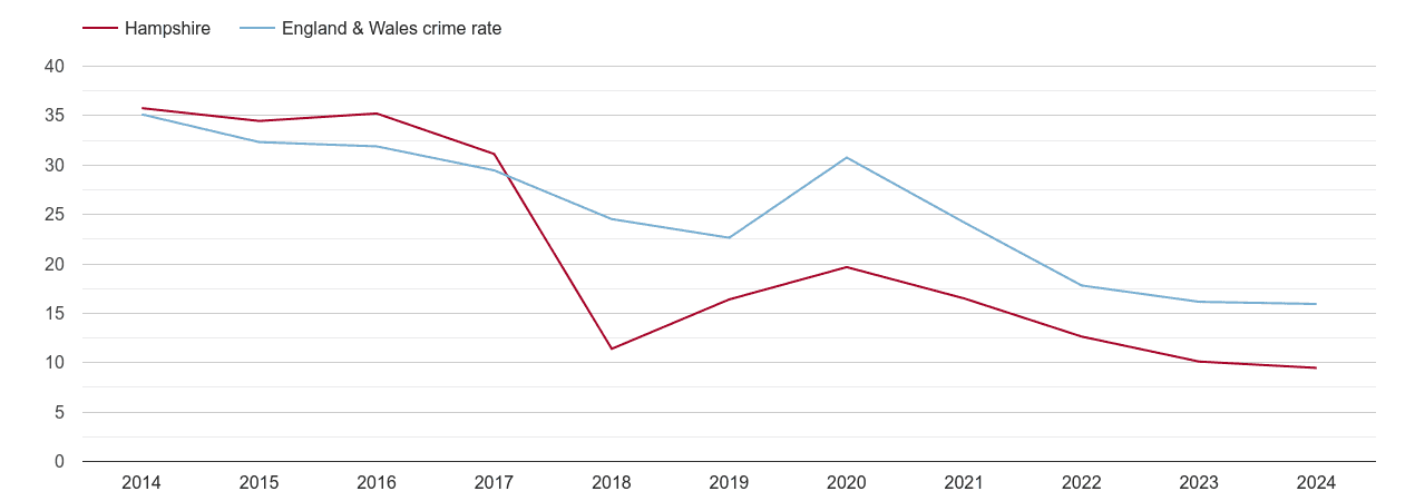 Hampshire antisocial behaviour crime rate