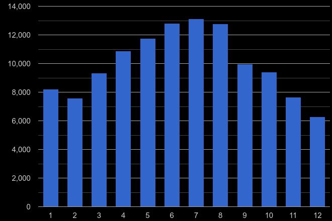 Hampshire antisocial behaviour crime seasonality
