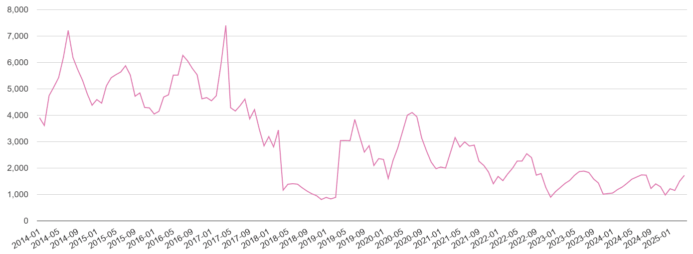 Hampshire antisocial behaviour crime volume