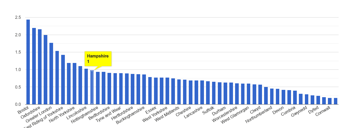 Hampshire bicycle theft crime rate rank