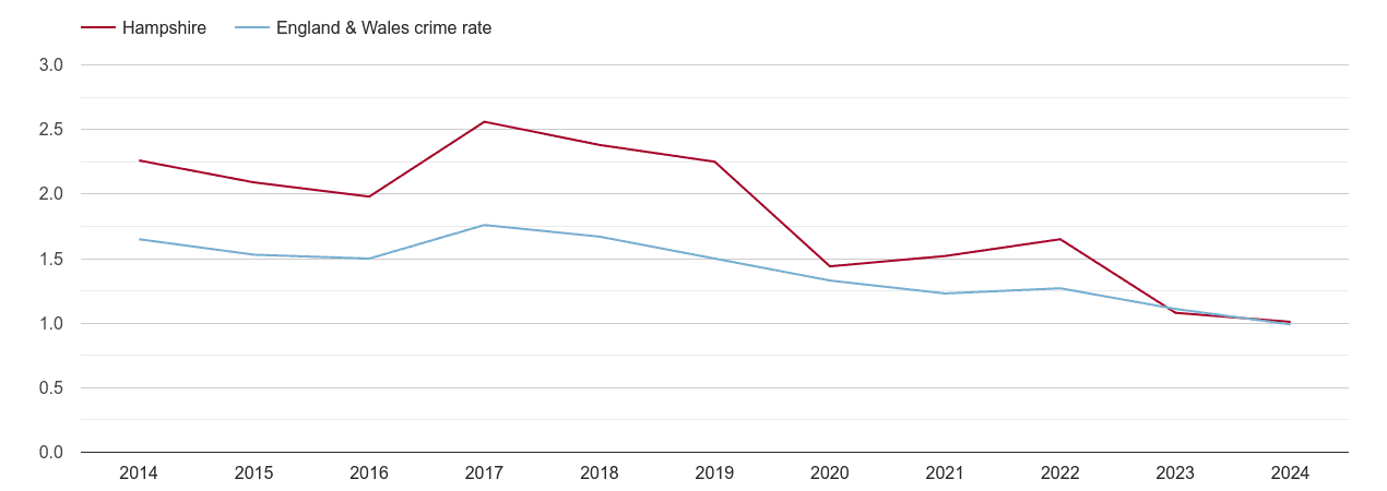Hampshire bicycle theft crime rate
