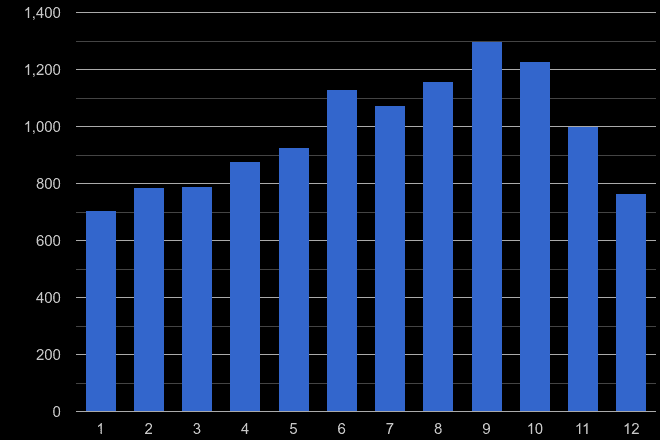 Hampshire bicycle theft crime seasonality