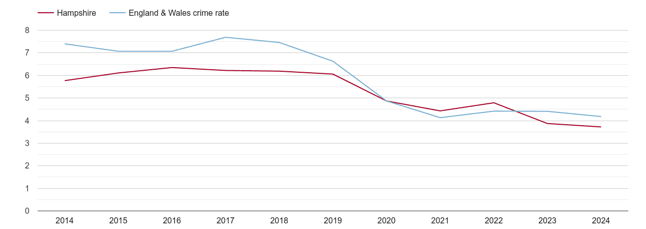 Hampshire burglary crime rate