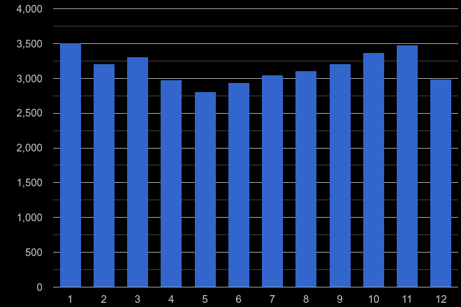 Hampshire burglary crime seasonality
