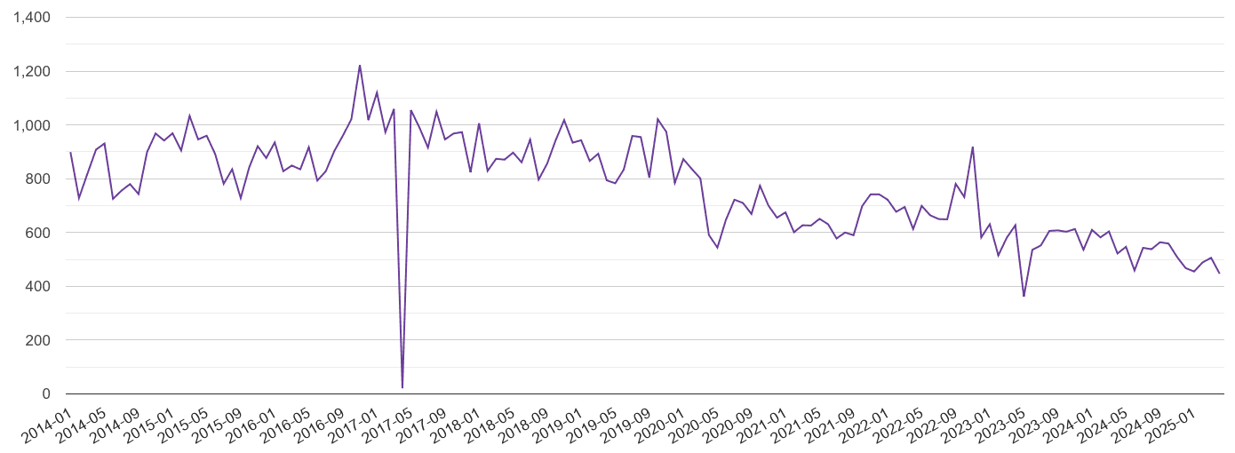 Hampshire burglary crime volume