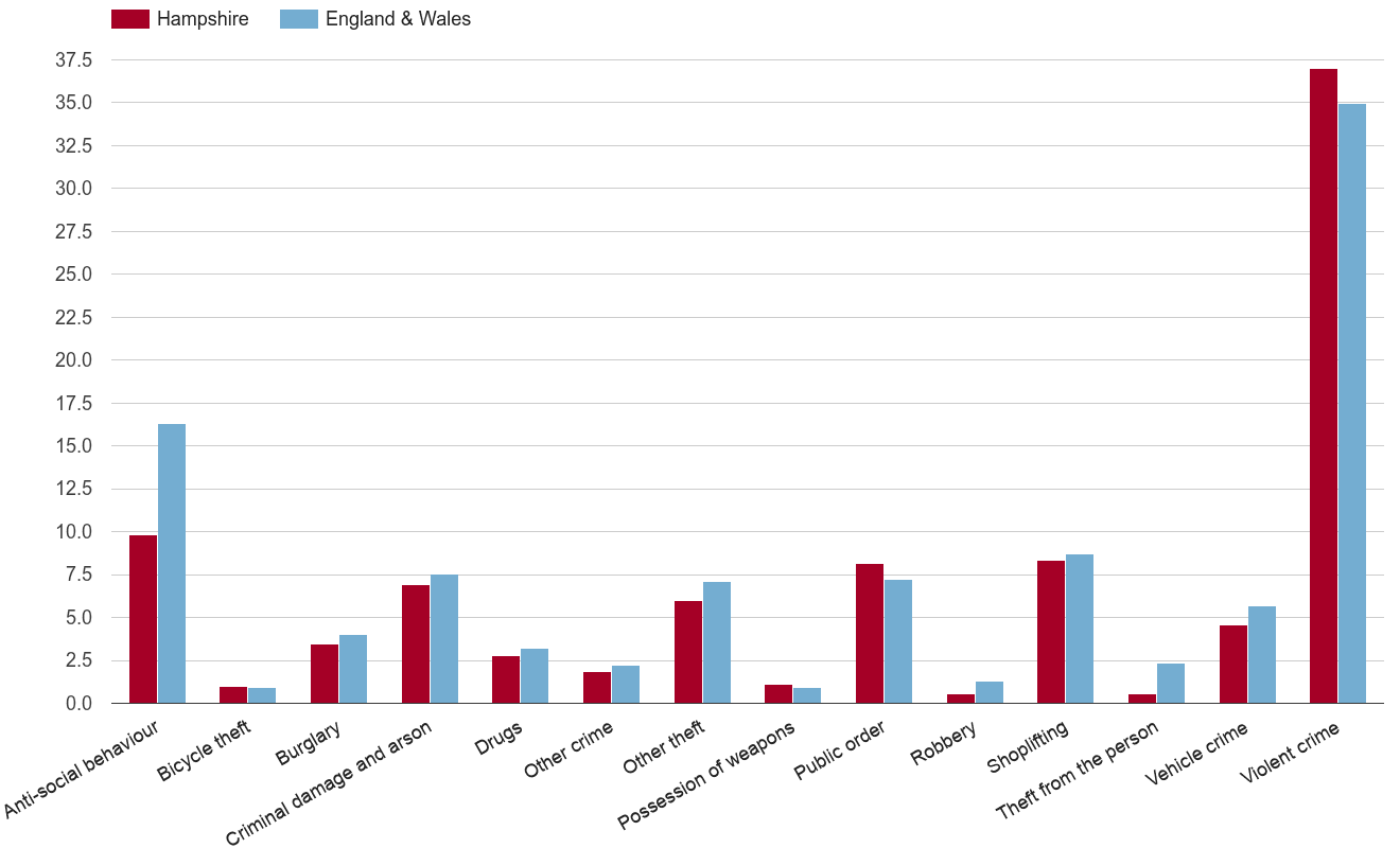 Hampshire crime rate by crime statistic