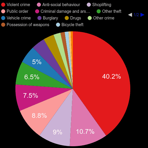 Hampshire crime statistics