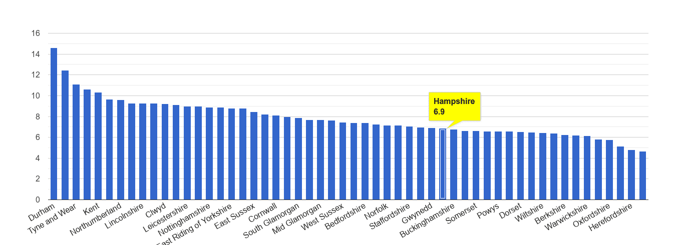 Hampshire criminal damage and arson crime rate rank