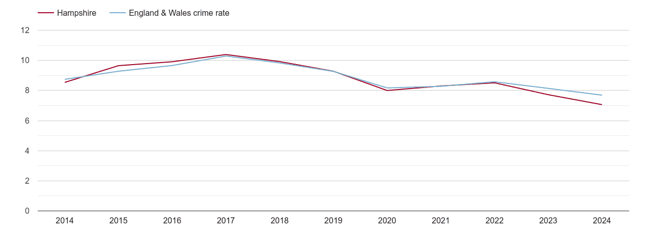 Hampshire criminal damage and arson crime rate