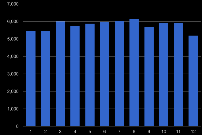 Hampshire criminal damage and arson crime seasonality
