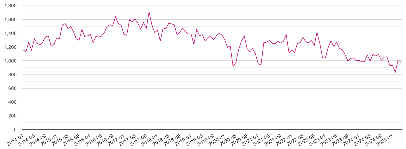 Hampshire criminal damage and arson crime volume