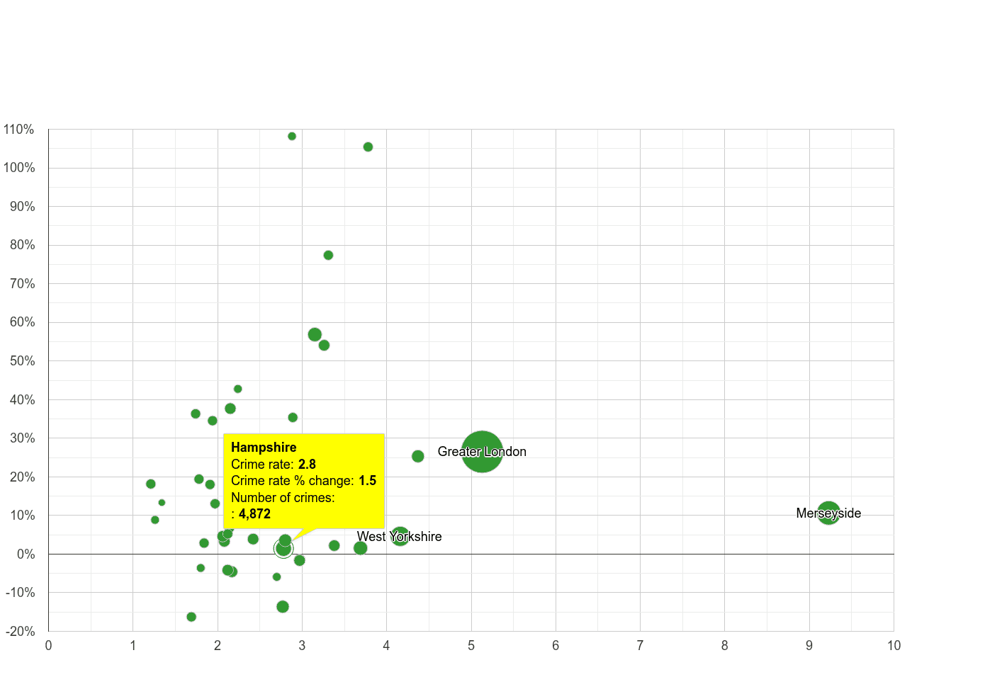 Hampshire drugs crime rate compared to other counties
