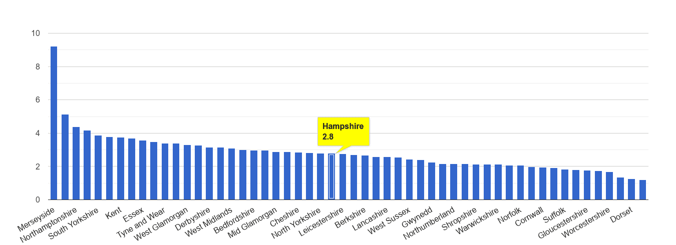 Hampshire drugs crime rate rank