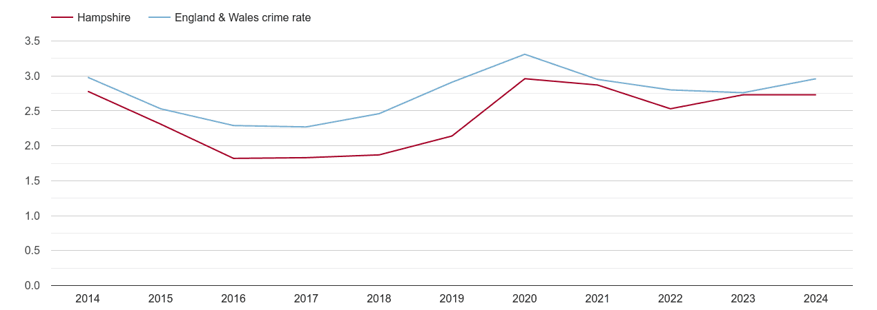 Hampshire drugs crime rate