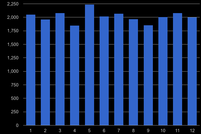Hampshire drugs crime seasonality