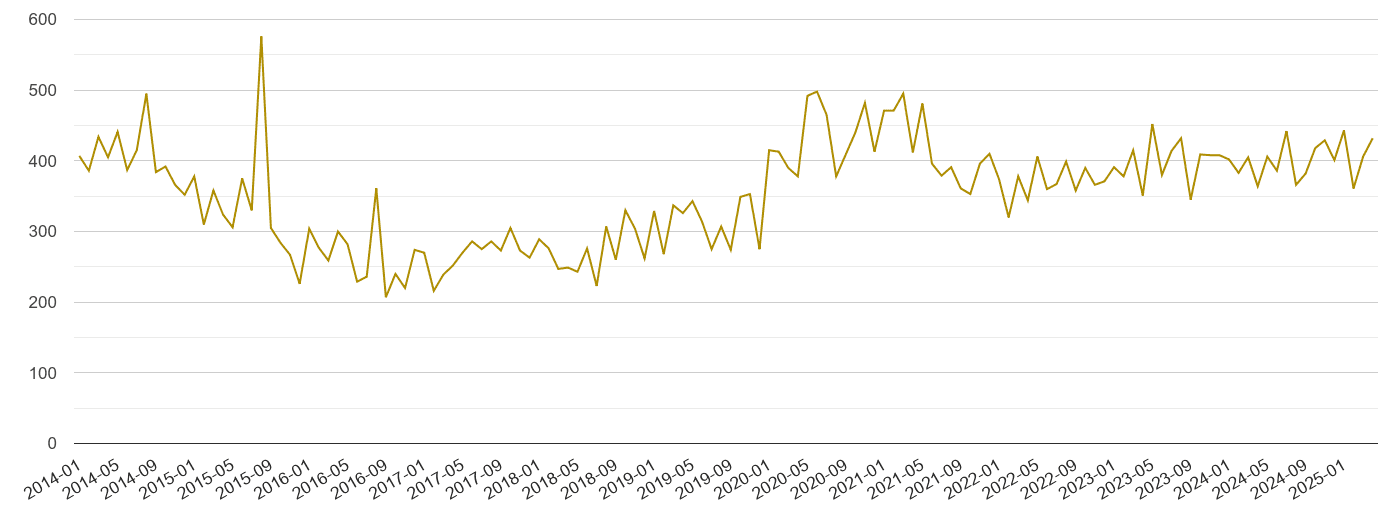 Hampshire drugs crime volume