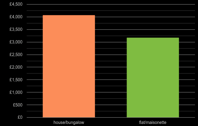 Hampshire house price per square metre