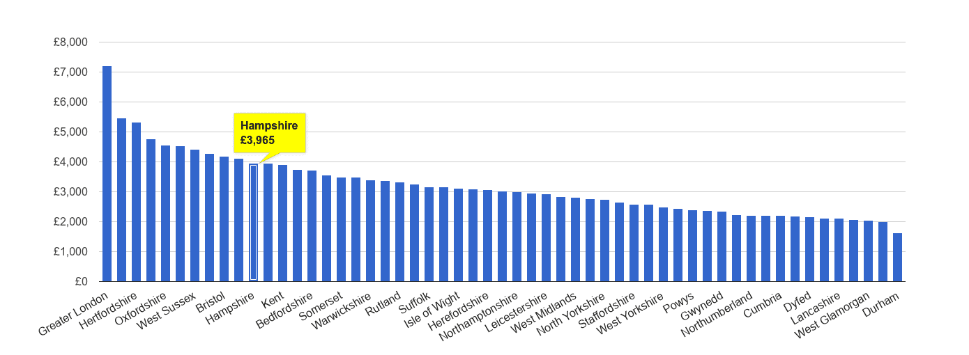 Hampshire house price rank per square metre