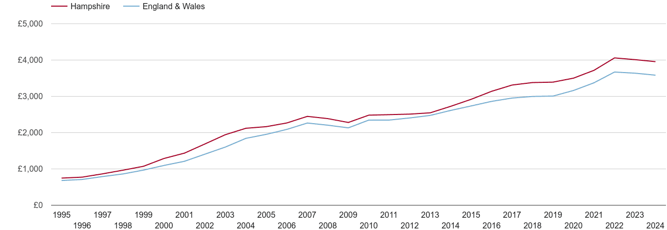 Hampshire house prices per square metre