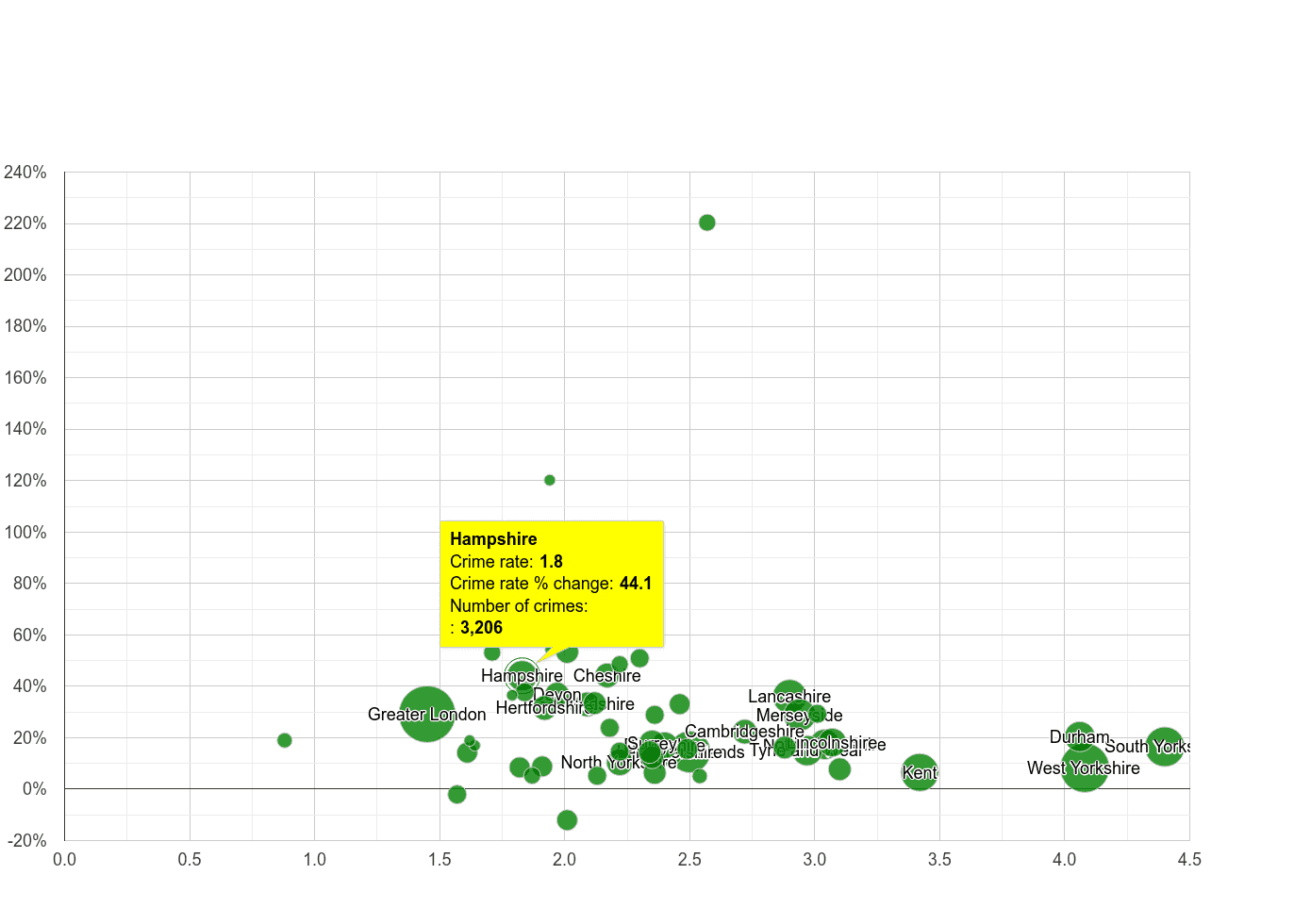 Hampshire other crime rate compared to other counties