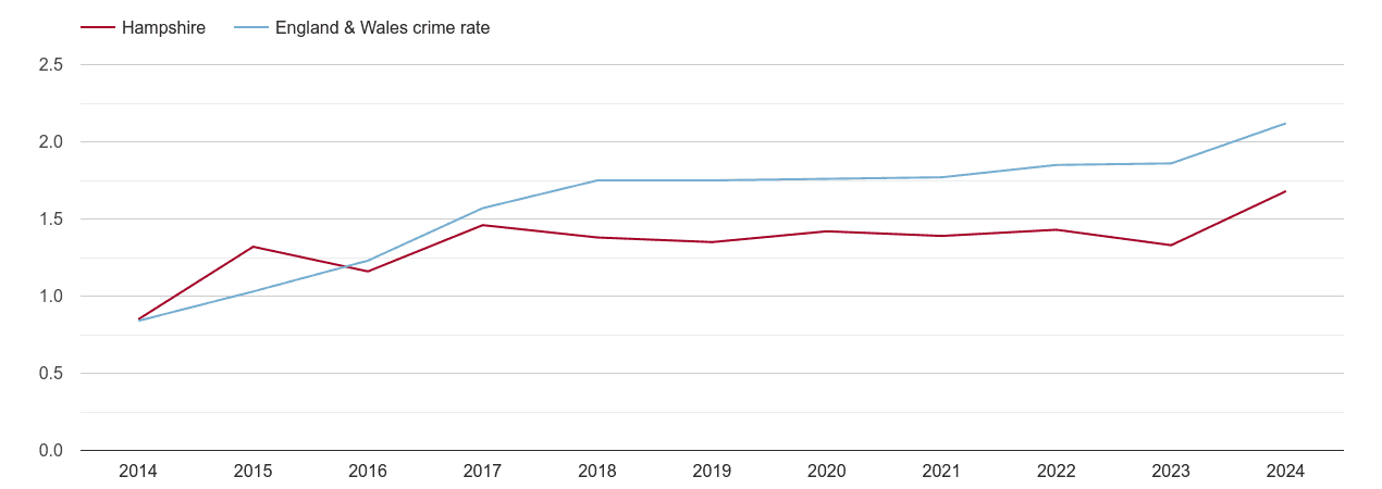 Hampshire other crime rate