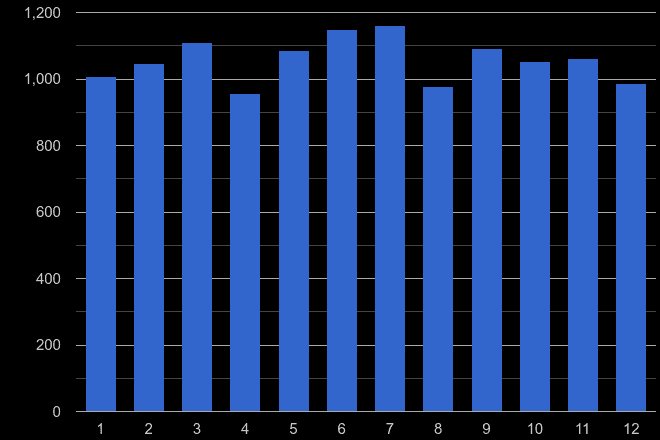 Hampshire other crime seasonality