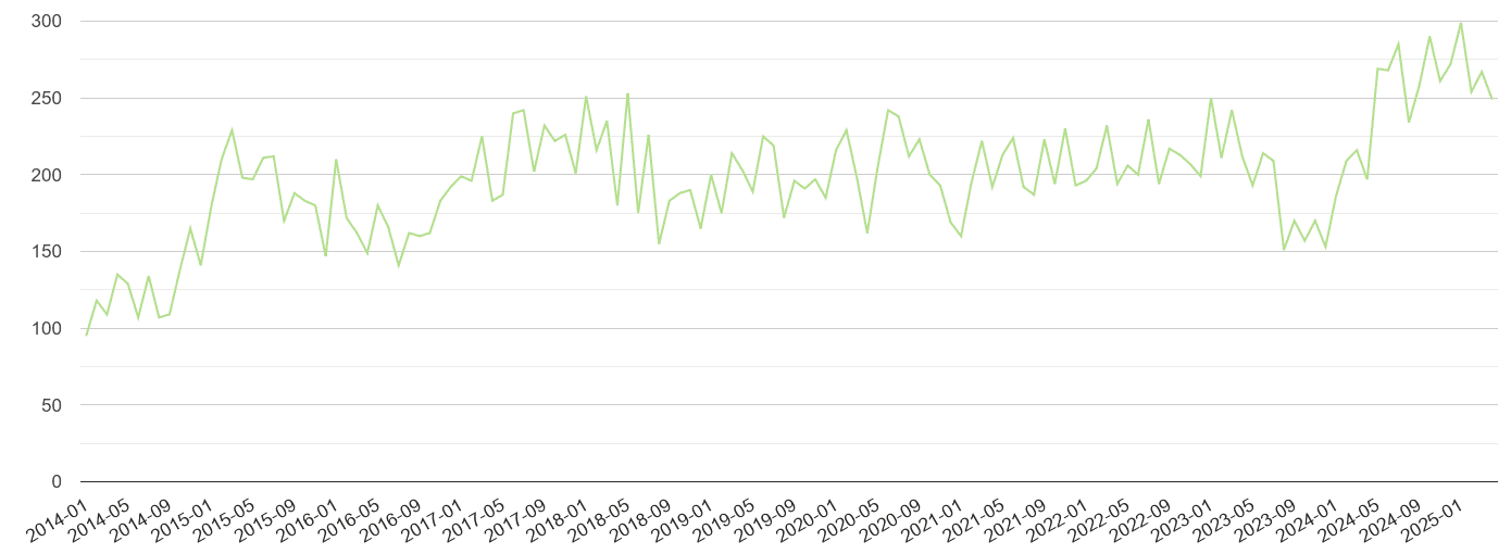 Hampshire other crime volume