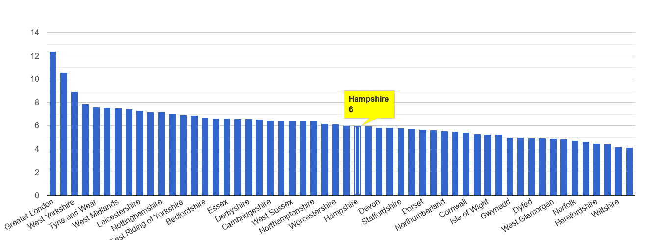 Hampshire other theft crime rate rank