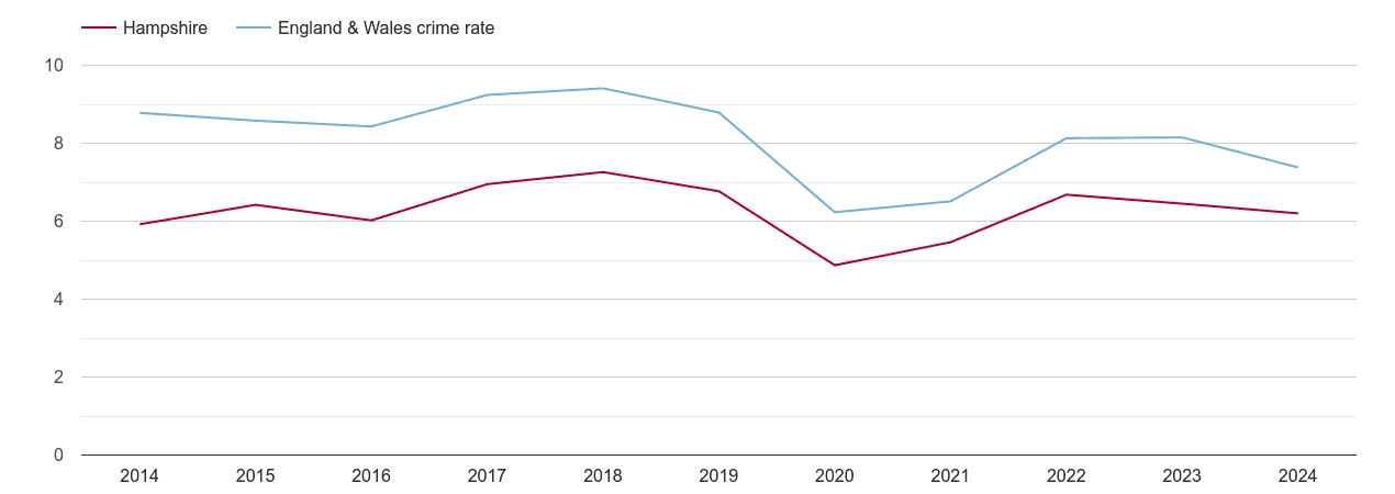Hampshire other theft crime rate