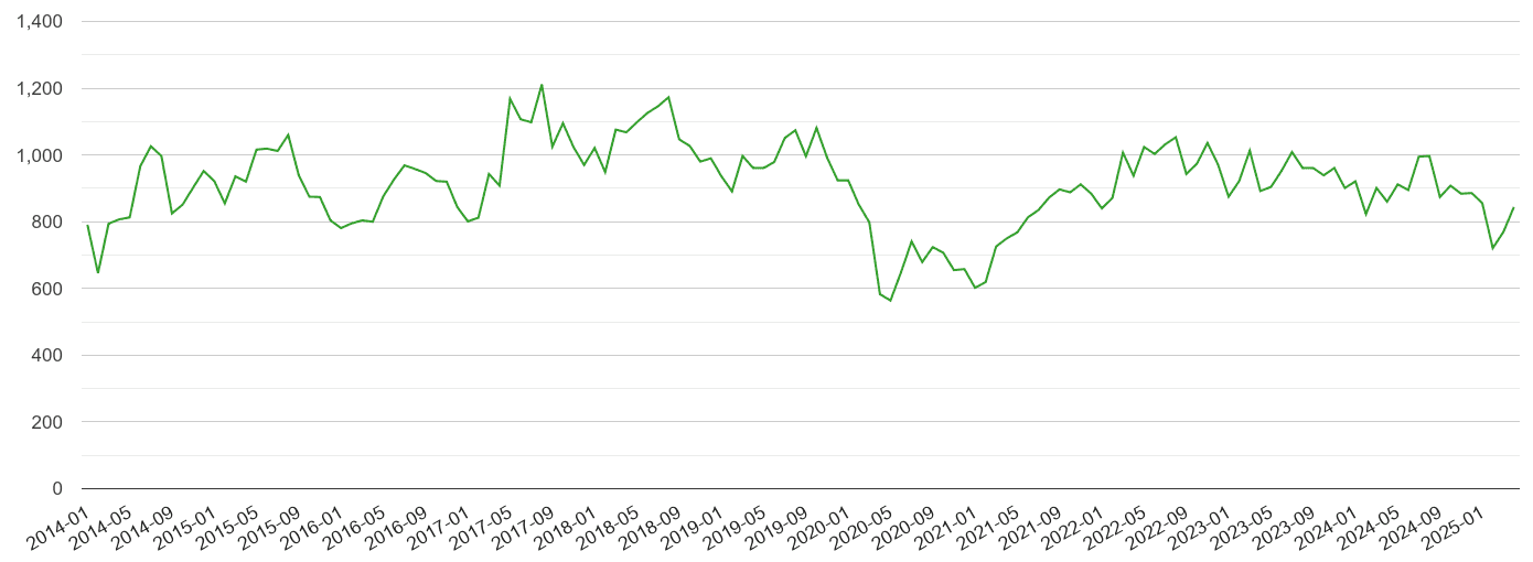 Hampshire other theft crime volume