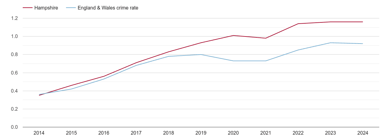 Hampshire possession of weapons crime rate
