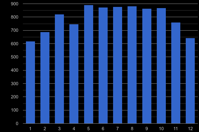 Hampshire possession of weapons crime seasonality