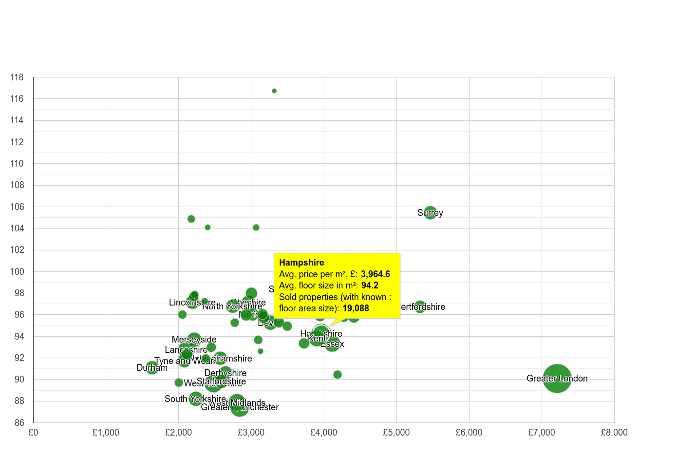 Hampshire property price per square metre and floor size compared to other counties